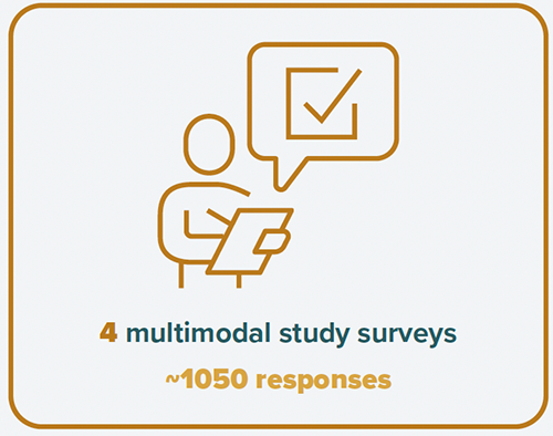 4 multimodal study survey. 1050 responses.
